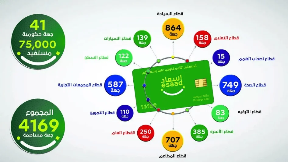 قطاعات عروض بطاقة اسعاد
